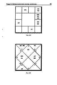 Jyotish. Introduction to Indian Astrology